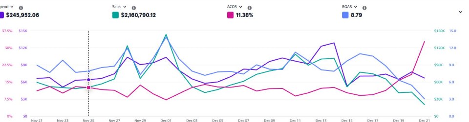 Amazon Ads console for November 21 to December 21, 2025, showing spend of $245,952.06, sales of $2,160,790.12, ACoS of 11.38% and ROAS of 8.79, with daily trend lines.